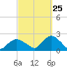 Montauk tide chart for Monday, September 25, 2023