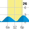 Montauk tide chart for Tuesday, September 26, 2023