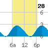 Montauk tide chart for Thursday, September 28, 2023