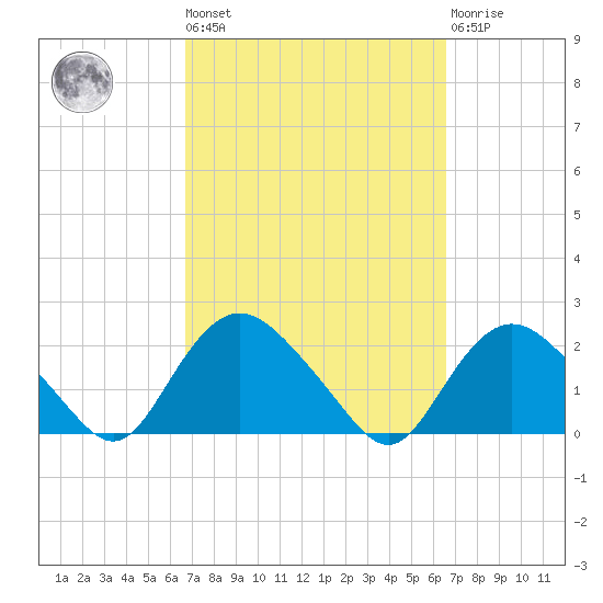 Montauk tide chart for Friday, September 29, 2023