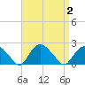 Montauk tide chart for Saturday, September 2, 2023
