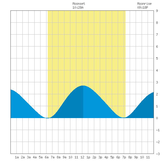 Montauk tide chart for Sunday, September 3, 2023