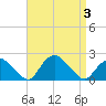 Montauk tide chart for Sunday, September 3, 2023
