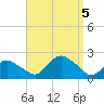 Montauk tide chart for Tuesday, September 5, 2023