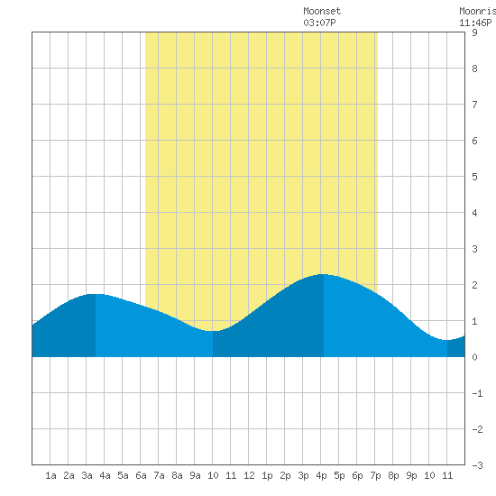 Montauk tide chart for Thursday, September 7, 2023