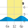Montauk tide chart for Saturday, September 9, 2023