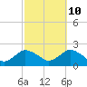 Montauk tide chart for Tuesday, October 10, 2023