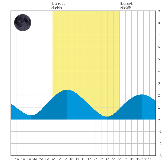 Montauk tide chart for Saturday, October 14, 2023