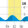 Montauk tide chart for Monday, October 16, 2023