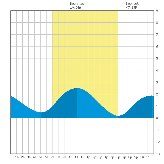 Montauk tide chart for Tuesday, October 17, 2023