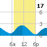 Montauk tide chart for Tuesday, October 17, 2023