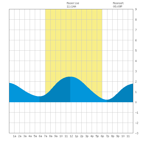 Montauk tide chart for Wednesday, October 18, 2023