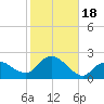Montauk tide chart for Wednesday, October 18, 2023