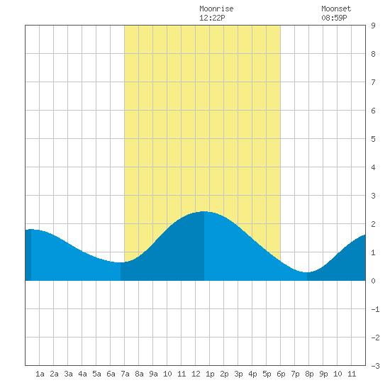 Montauk tide chart for Thursday, October 19, 2023