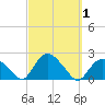 Montauk tide chart for Sunday, October 1, 2023