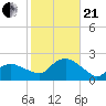 Montauk tide chart for Saturday, October 21, 2023