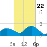 Montauk tide chart for Sunday, October 22, 2023