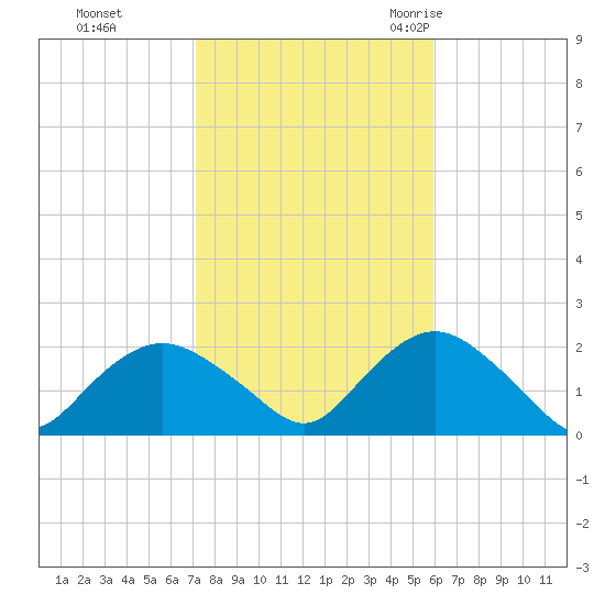 Montauk tide chart for Tuesday, October 24, 2023