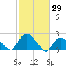 Montauk tide chart for Sunday, October 29, 2023