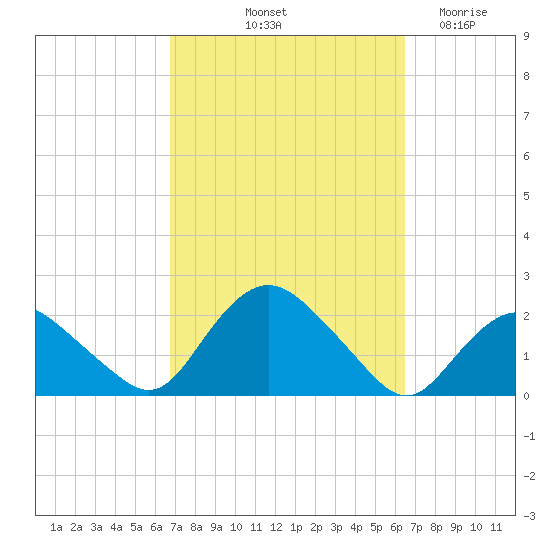 Montauk tide chart for Monday, October 2, 2023