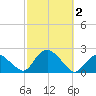 Montauk tide chart for Monday, October 2, 2023