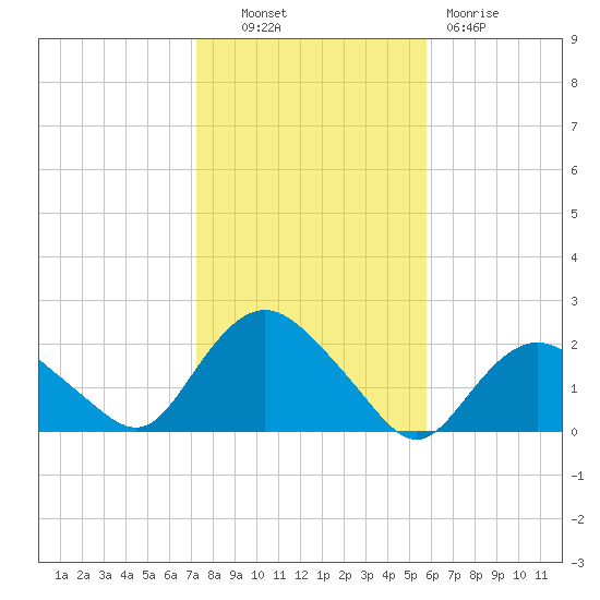 Montauk tide chart for Monday, October 30, 2023