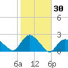 Montauk tide chart for Monday, October 30, 2023