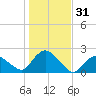 Montauk tide chart for Tuesday, October 31, 2023
