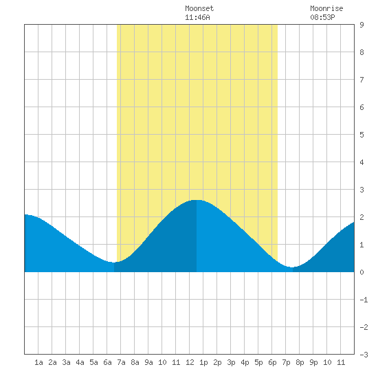 Montauk tide chart for Tuesday, October 3, 2023
