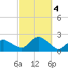 Montauk tide chart for Wednesday, October 4, 2023