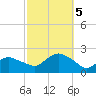 Montauk tide chart for Thursday, October 5, 2023