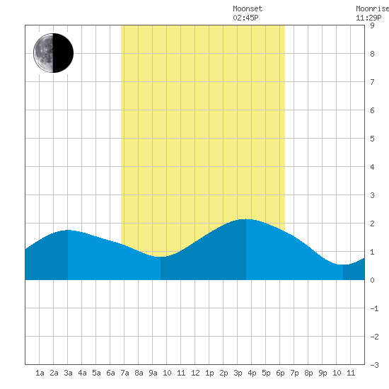 Montauk tide chart for Friday, October 6, 2023