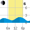 Montauk tide chart for Friday, October 6, 2023