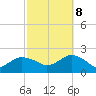 Montauk tide chart for Sunday, October 8, 2023