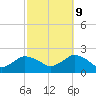 Montauk tide chart for Monday, October 9, 2023