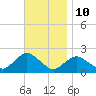 Montauk tide chart for Friday, November 10, 2023