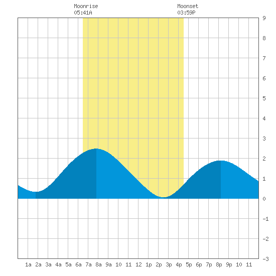 Montauk tide chart for Sunday, November 12, 2023