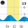 Montauk tide chart for Monday, November 13, 2023