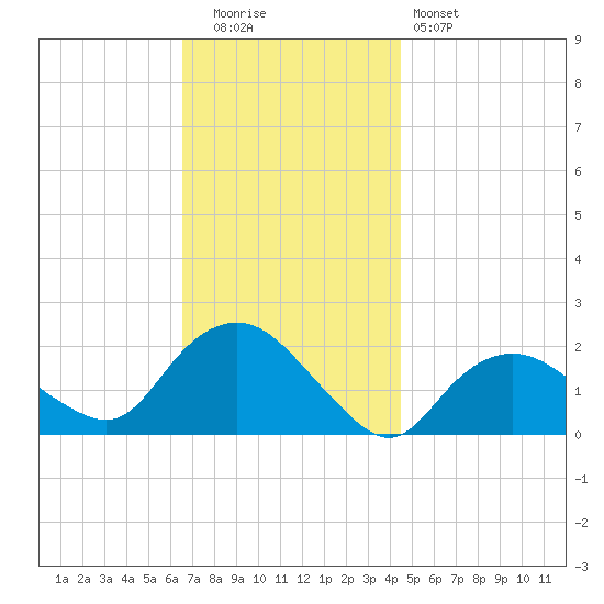Montauk tide chart for Tuesday, November 14, 2023