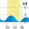 Montauk tide chart for Tuesday, November 14, 2023