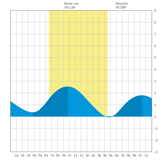 Montauk tide chart for Wednesday, November 15, 2023