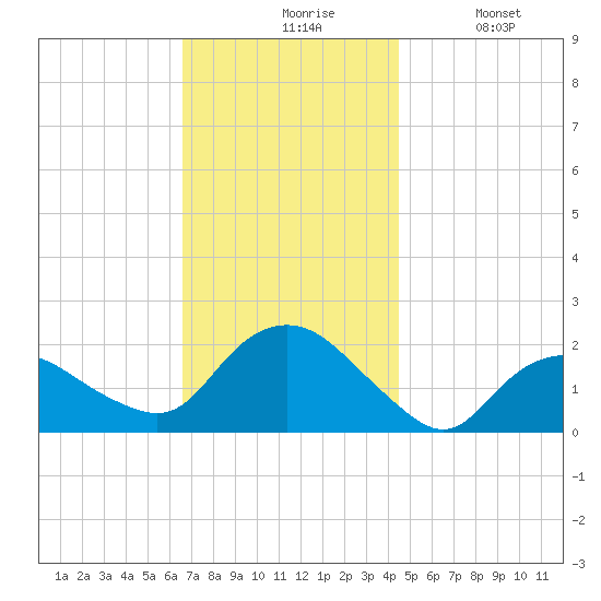 Montauk tide chart for Friday, November 17, 2023