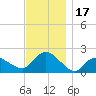 Montauk tide chart for Friday, November 17, 2023