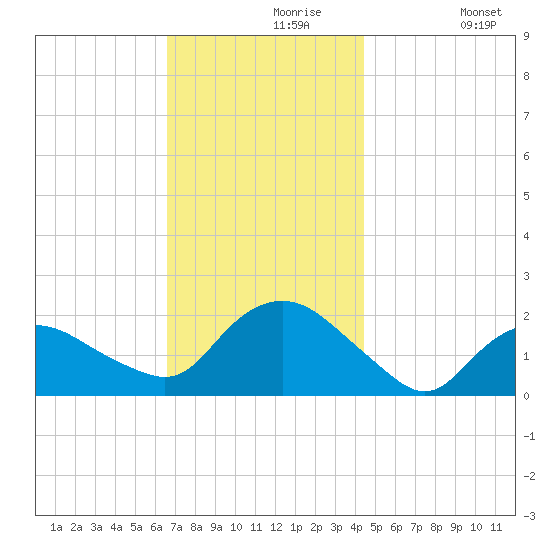 Montauk tide chart for Saturday, November 18, 2023