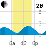 Montauk tide chart for Monday, November 20, 2023