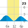 Montauk tide chart for Thursday, November 23, 2023