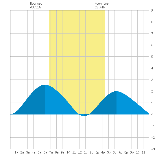 Montauk tide chart for Friday, November 24, 2023