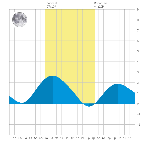 Montauk tide chart for Monday, November 27, 2023