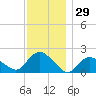 Montauk tide chart for Wednesday, November 29, 2023