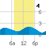 Montauk tide chart for Saturday, November 4, 2023
